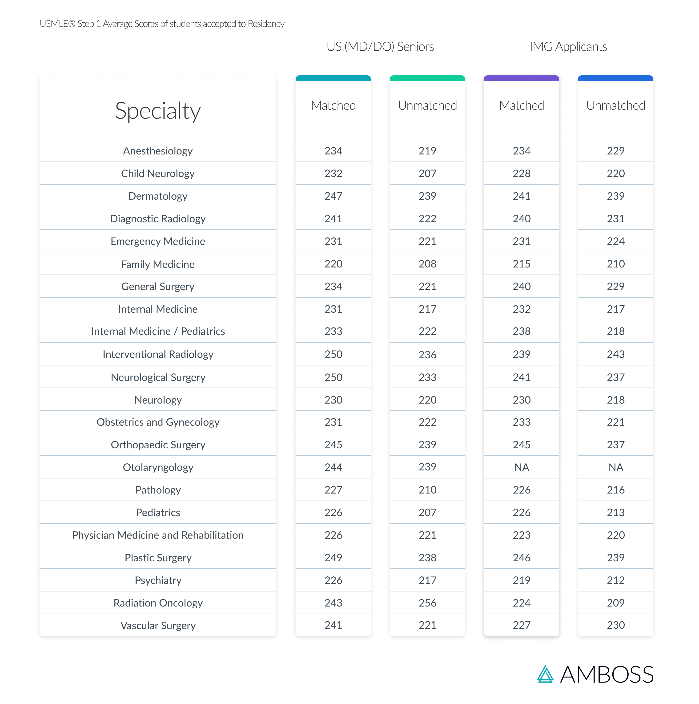 Average 2020 USMLE® Step 1 Match Scores by Medical Specialty